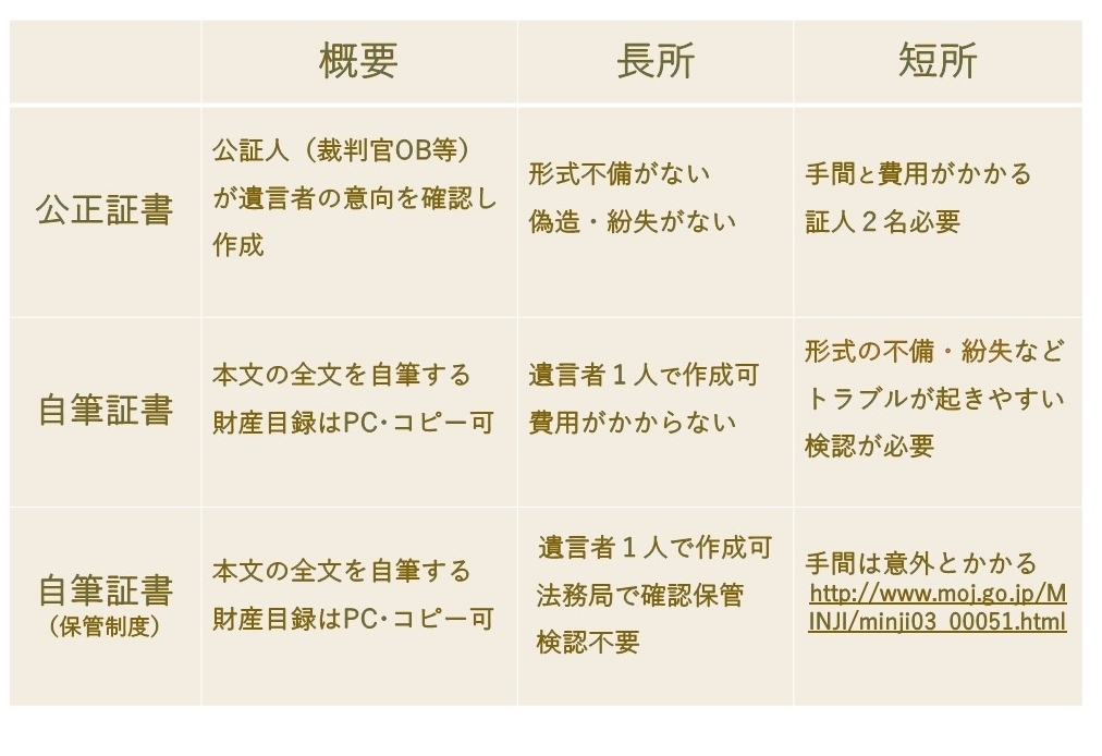 公正証書遺言と自筆証書遺言