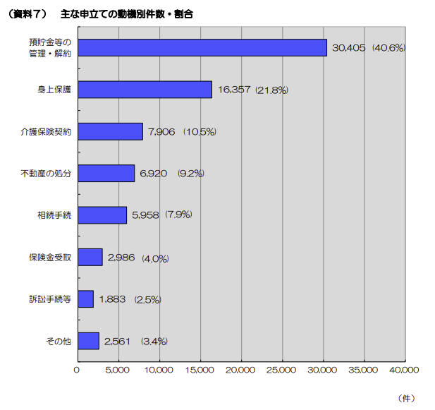 法定後見のきっかけ