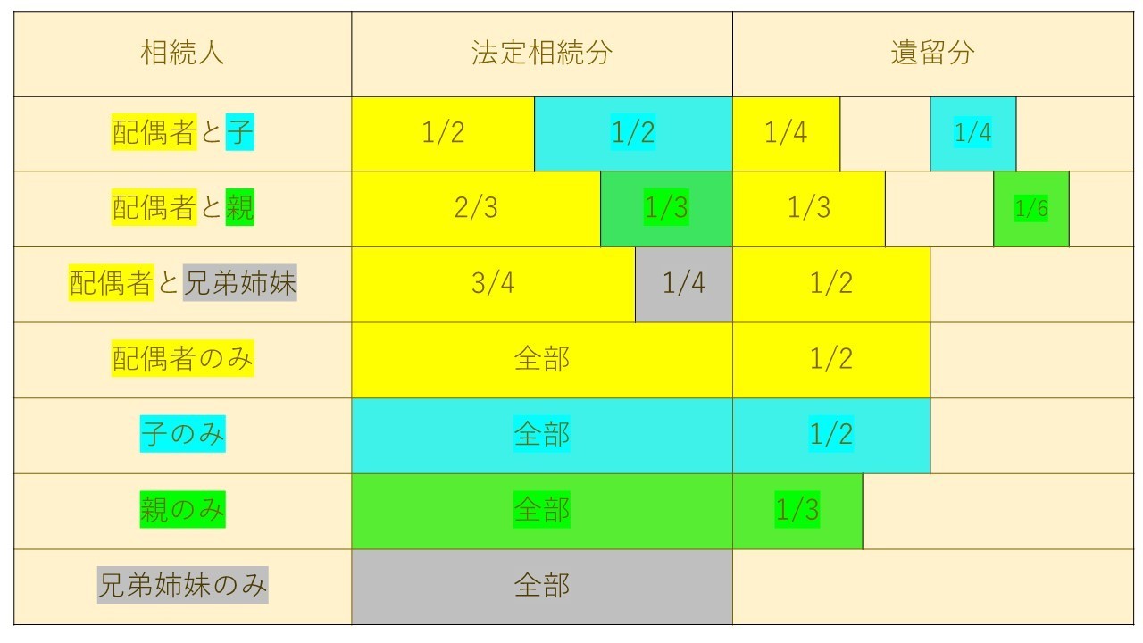 法定相続分と遺留分