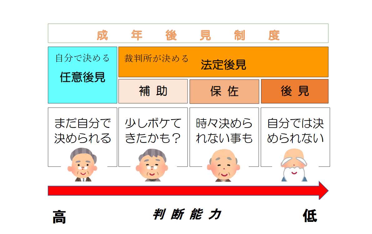 成年後見制度の説明図