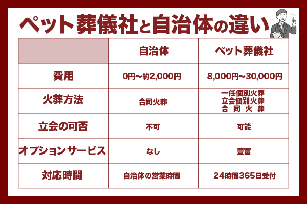 ペット火葬業者と自治体の違い