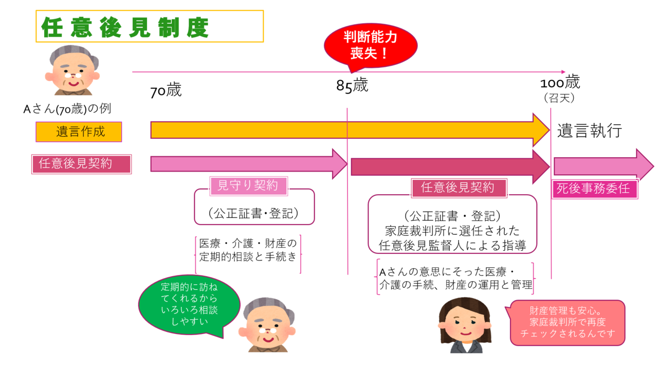 任意後見の説明図