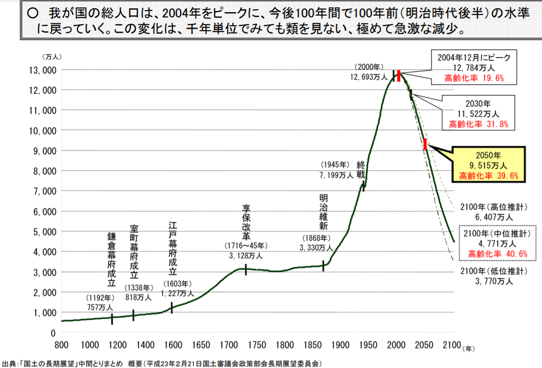 日本の人口の変化