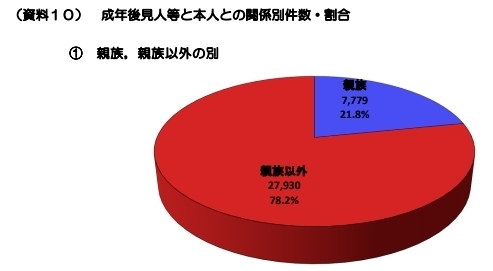 法定後見人　割合