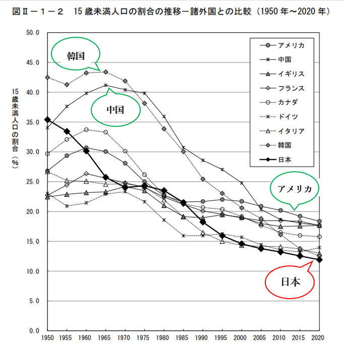 少子化の国際比較グラフ