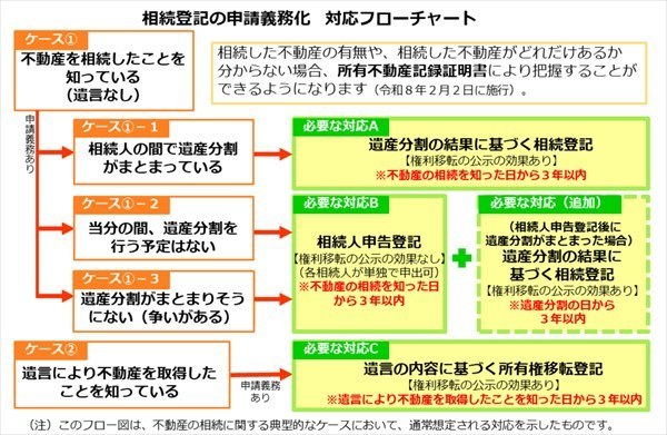 相続登記義務化フローチャート