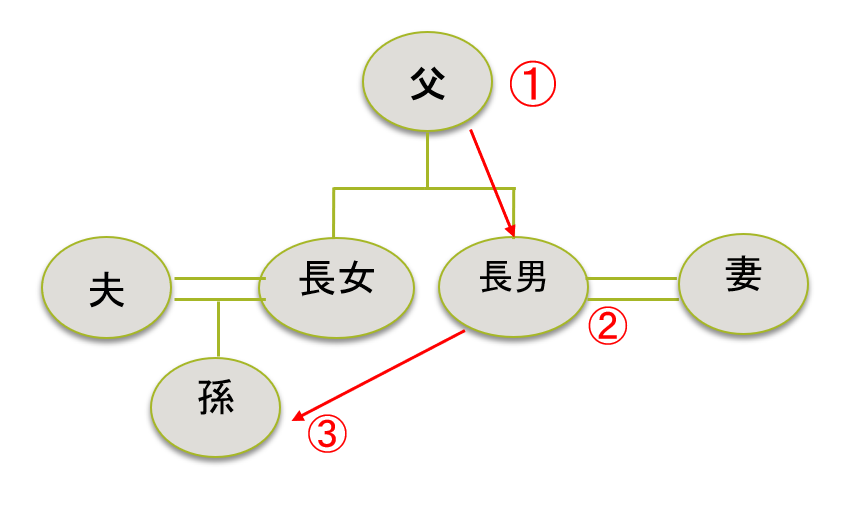 後継ぎ型家族信託